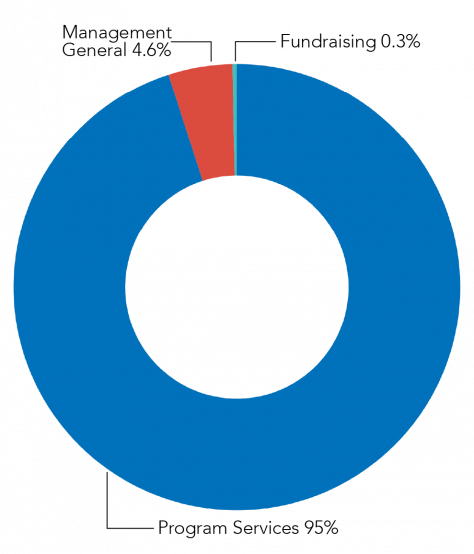 pie chart dev pages pie chart dev pages
